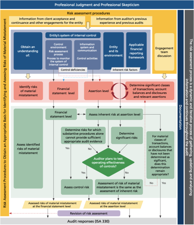 ISA 315 revised: Data analytics and risk procedures | MindBridge