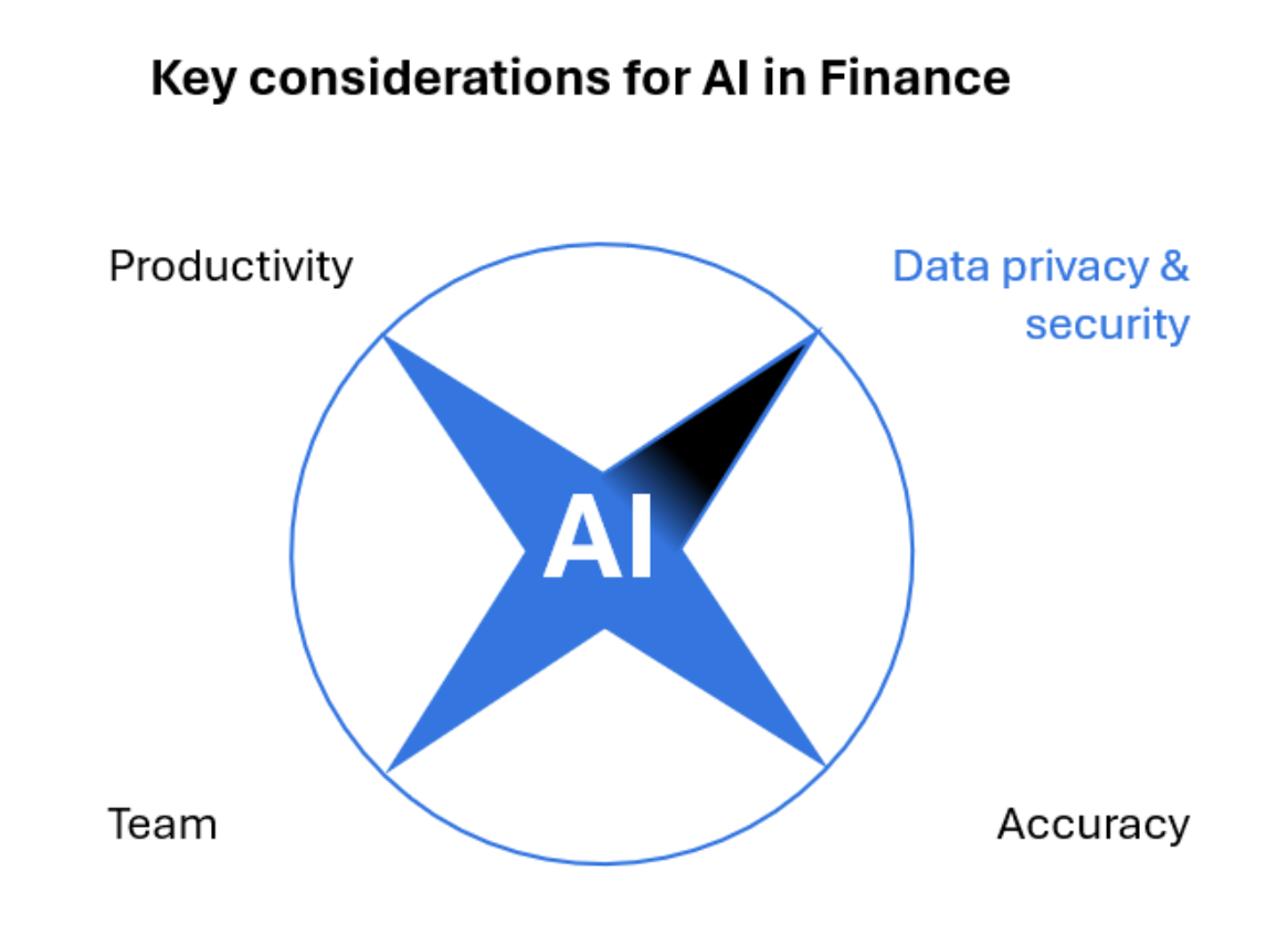 Explore key considerations for using AI in finance with a focus on data security and privacy. Learn how MindBridge AI navigates data privacy challenges and enhances ROI through innovative AI applications.